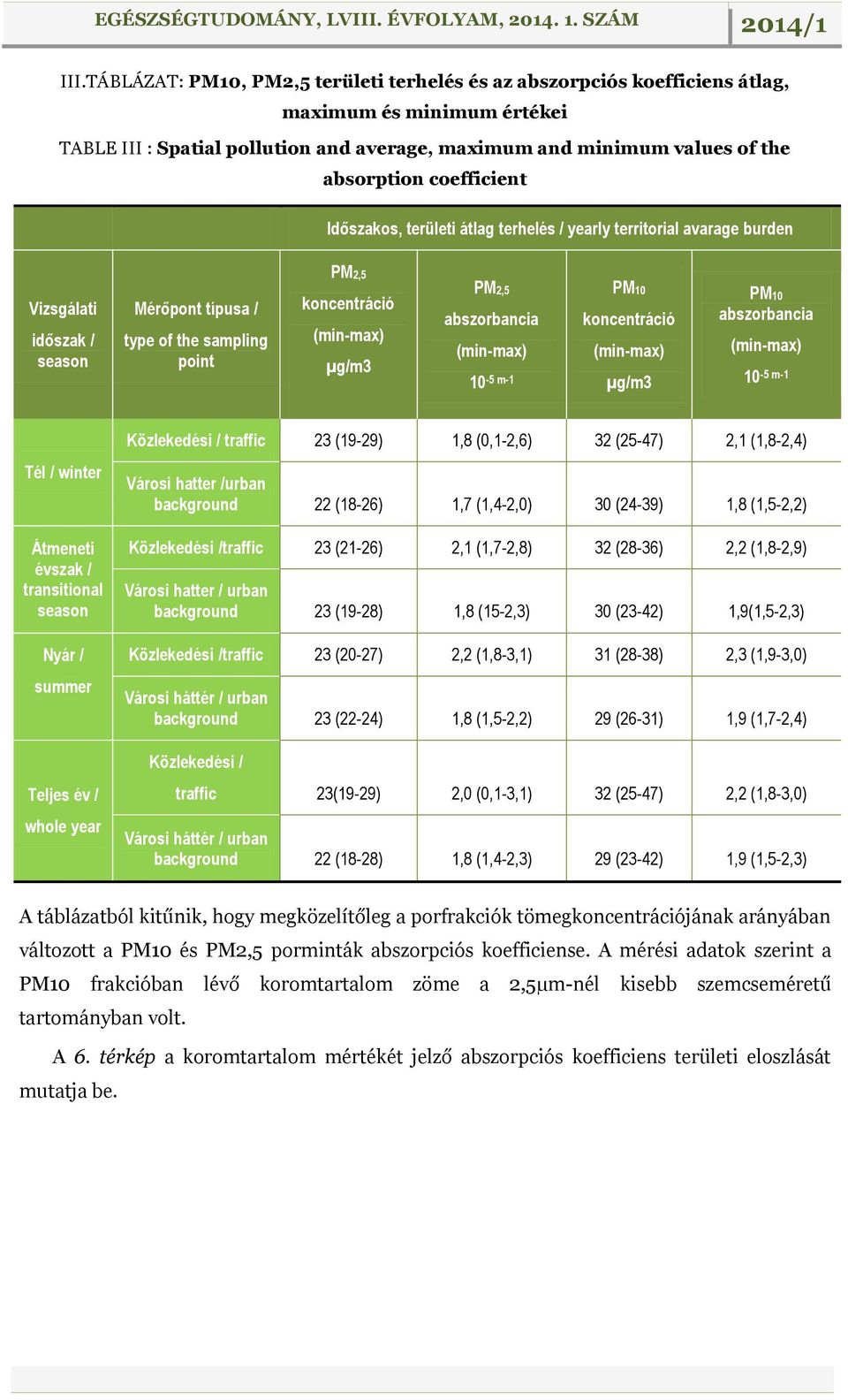 abszorbancia (min-max) 10-5 m-1 PM10 koncentráció (min-max) µg/m3 PM10 abszorbancia (min-max) 10-5 m-1 Tél / winter Átmeneti évszak / transitional season Nyár / summer Teljes év / whole year