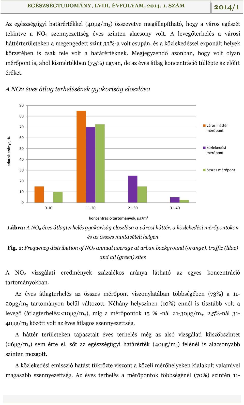 A levegőterhelés a városi háttérterületeken a megengedett szint 33%-a volt csupán, és a közlekedéssel exponált helyek körzetében is csak fele volt a határértéknek.