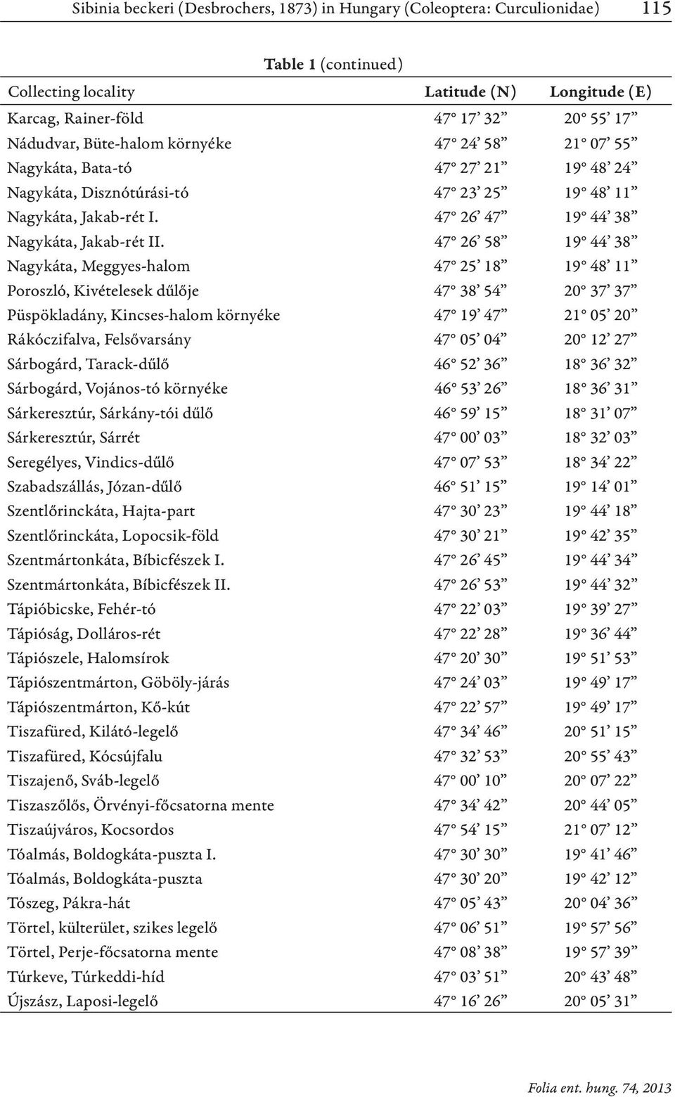 47 26 58 19 44 38 Nagykáta, Meggyes-halom 47 25 18 19 48 11 Poroszló, Kivételesek dűlője 47 38 54 20 37 37 Püspökladány, Kincses-halom környéke 47 19 47 21 05 20 Rákóczifalva, Felsővarsány 47 05 04