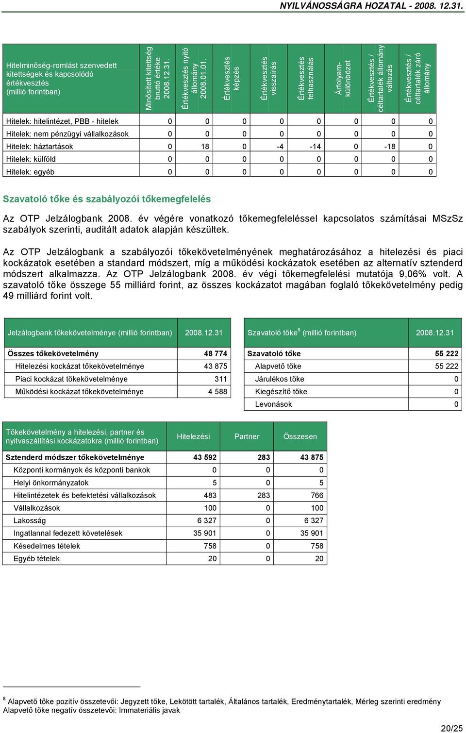 hitelintézet, PBB - hitelek 0 0 0 0 0 0 0 0 Hitelek: nem pénzügyi vállalkozások 0 0 0 0 0 0 0 0 Hitelek: háztartások 0 18 0-4 -14 0-18 0 Hitelek: külföld 0 0 0 0 0 0 0 0 Hitelek: egyéb 0 0 0 0 0 0 0