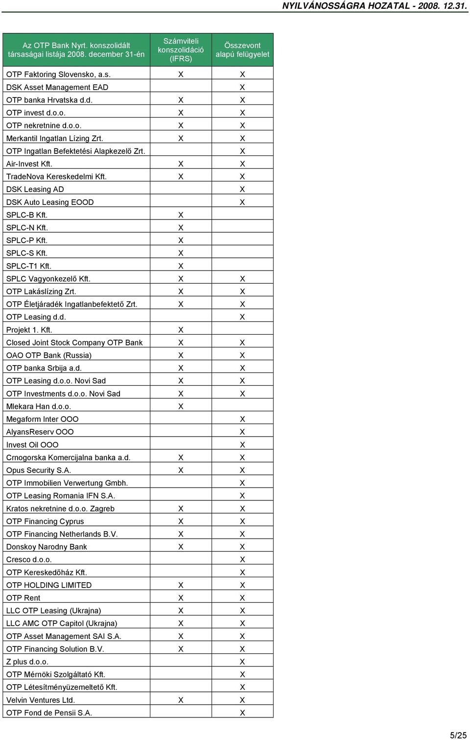 DSK Leasing AD DSK Auto Leasing EOOD SPLC-B Kft. SPLC-N Kft. SPLC-P Kft. SPLC-S Kft. SPLC-T1 Kft. SPLC Vagyonkezelő Kft. OTP Lakáslízing Zrt. OTP Életjáradék Ingatlanbefektető Zrt. OTP Leasing d.d. Projekt 1.