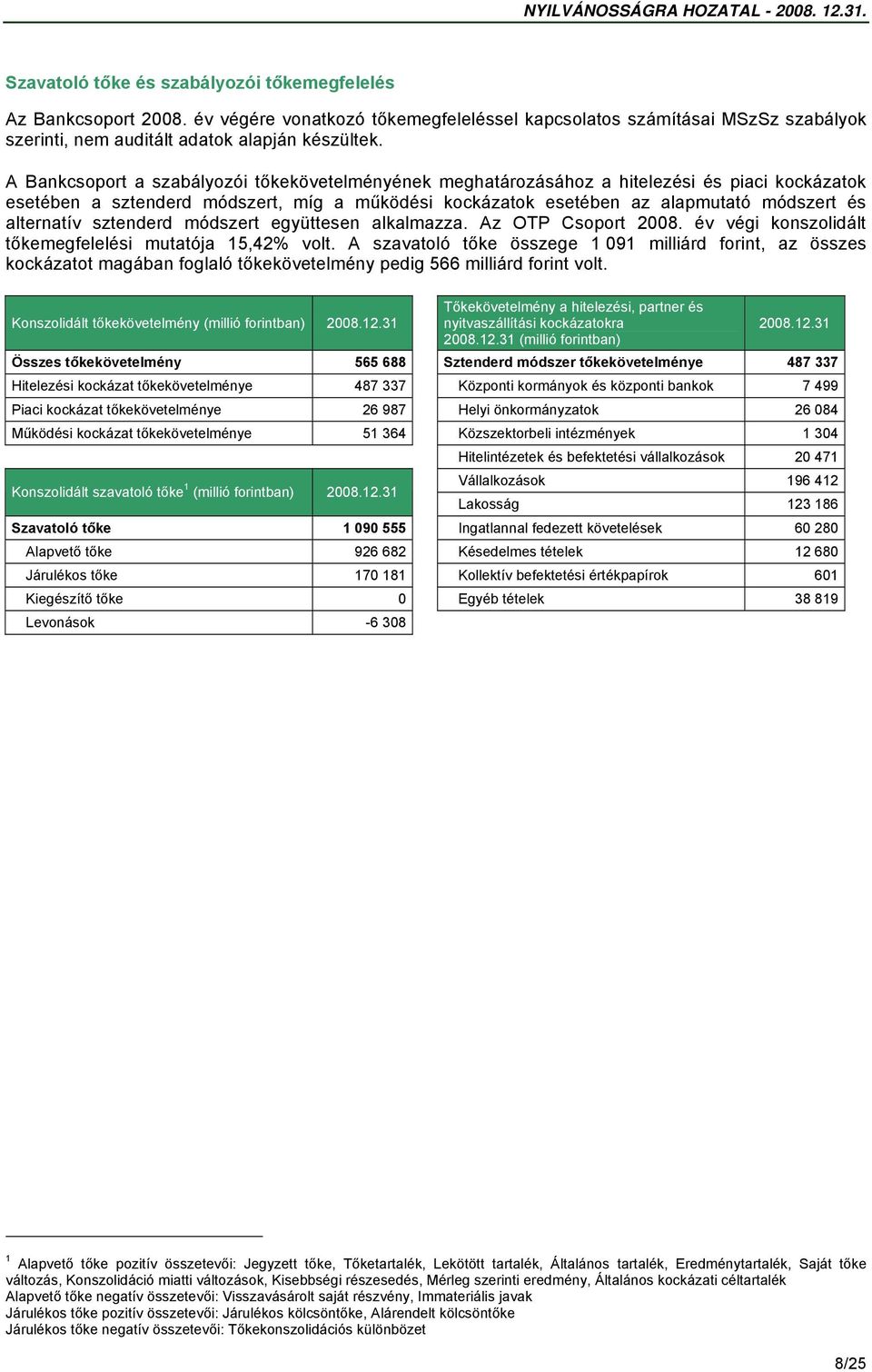 alternatív sztenderd módszert együttesen alkalmazza. Az OTP Csoport 2008. év végi konszolidált tőkemegfelelési mutatója 15,42% volt.