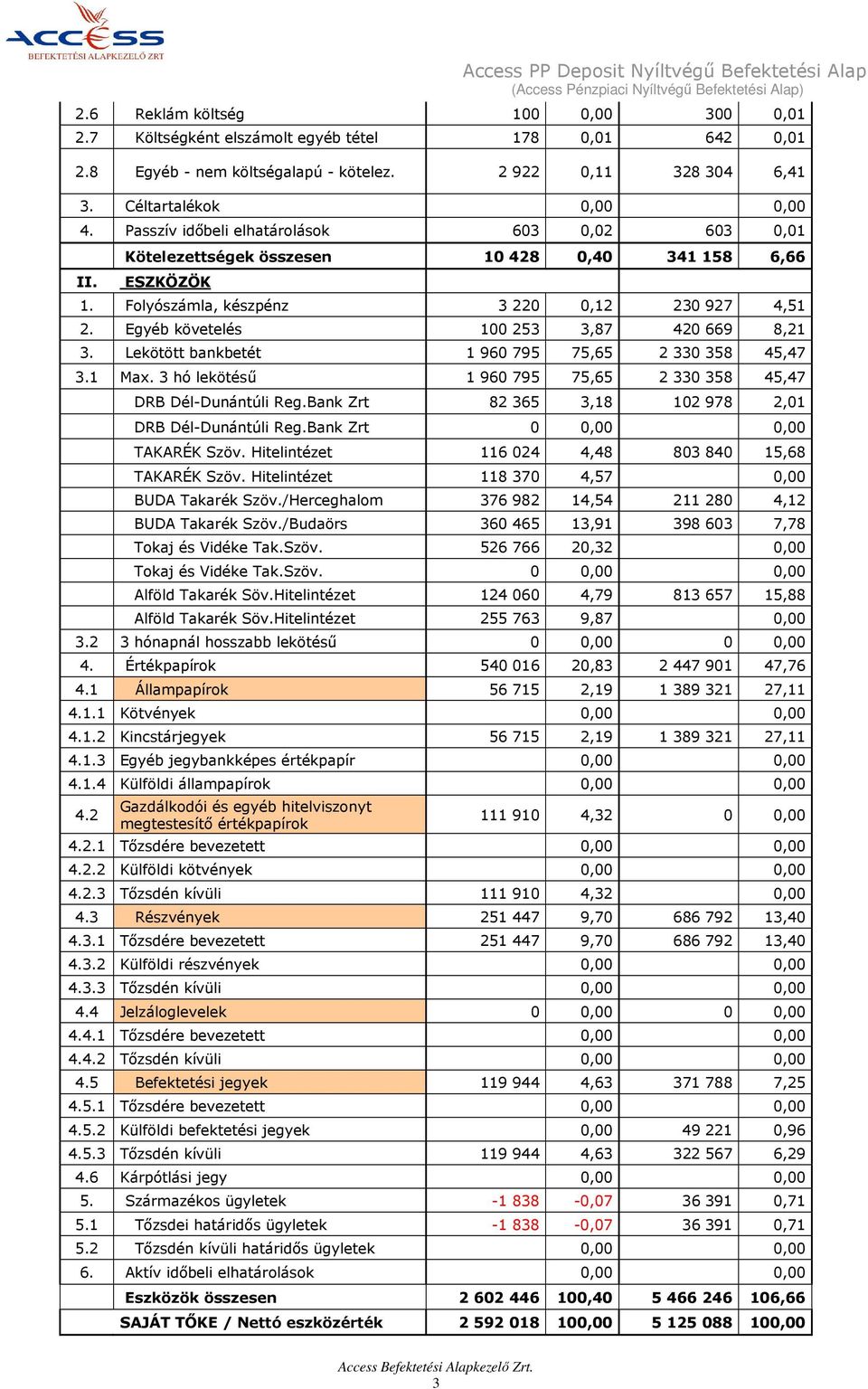 ESZKÖZÖK 1. Folyószámla, készpénz 3 220 0,12 230 927 4,51 2. Egyéb követelés 100 253 3,87 420 669 8,21 3. Lekötött bankbetét 1 960 795 75,65 2 330 358 45,47 3.1 Max.