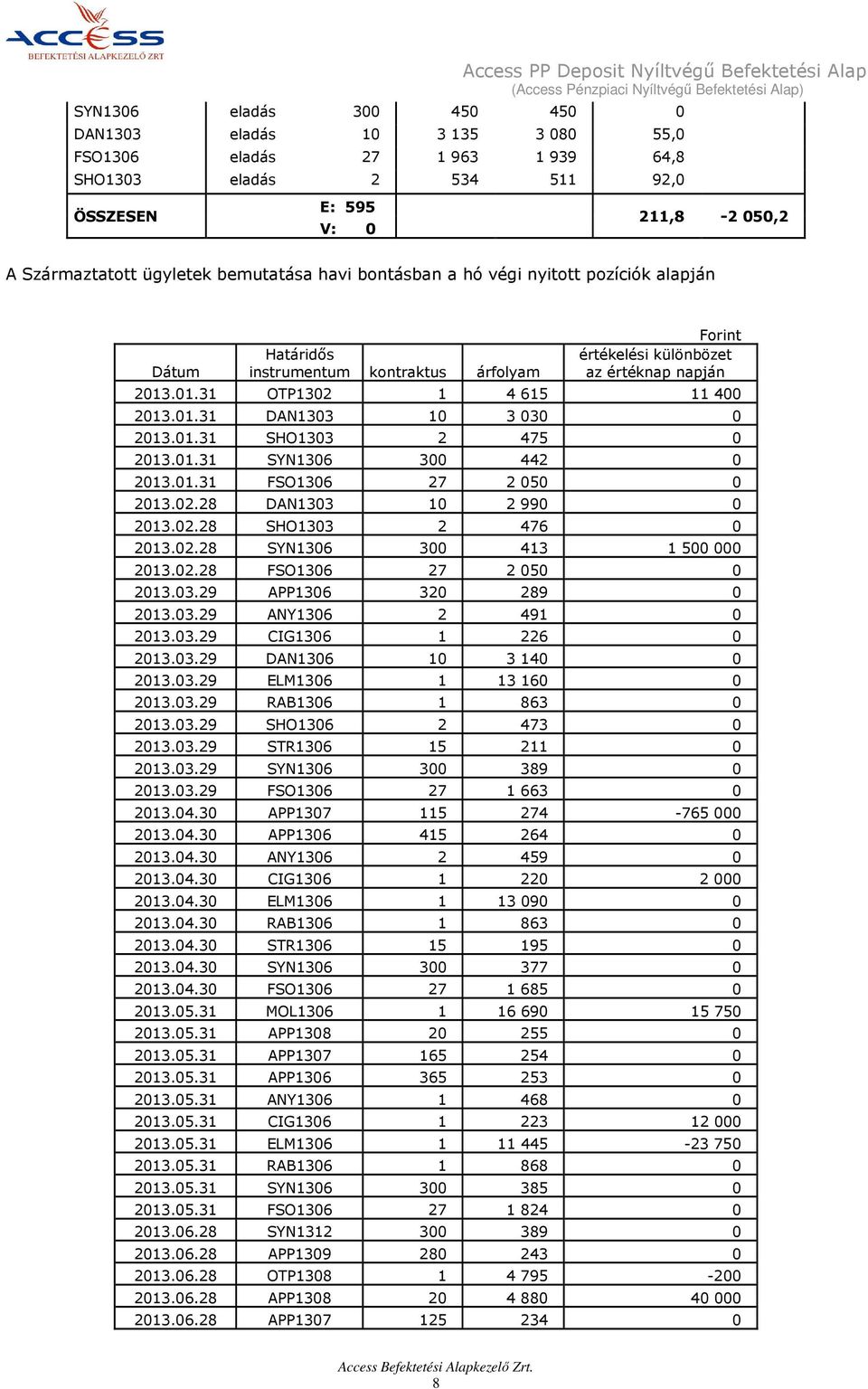 értékelési különbözet az értéknap napján 2013.01.31 OTP1302 1 4 615 11 400 2013.01.31 DAN1303 10 3 030 0 2013.01.31 SHO1303 2 475 0 2013.01.31 SYN1306 300 442 0 2013.01.31 FSO1306 27 2 050 0 2013.02.28 DAN1303 10 2 990 0 2013.