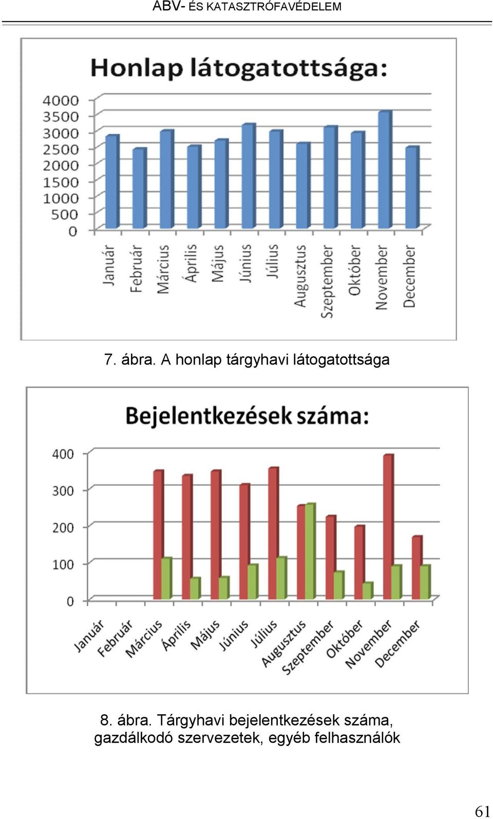 ábra. Tárgyhavi bejelentkezések száma,