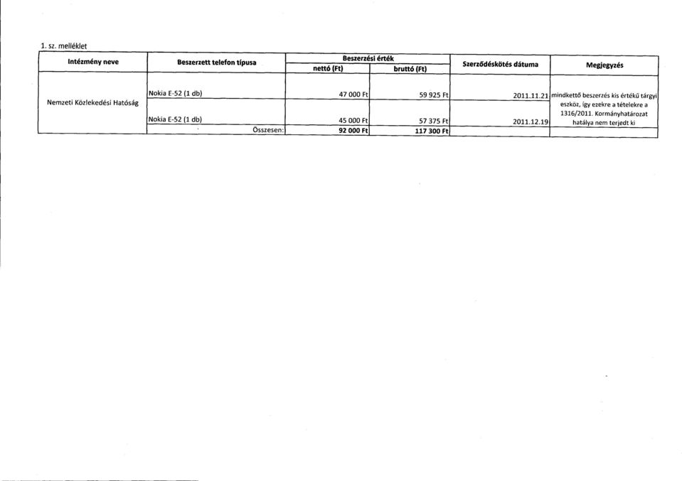 Szerződéskötés dátuma Megjegyzés Nemzeti Közlekedési Hatóság Nokia E-52 (1 db) 47 000 Ft 59 925 Ft 2011.