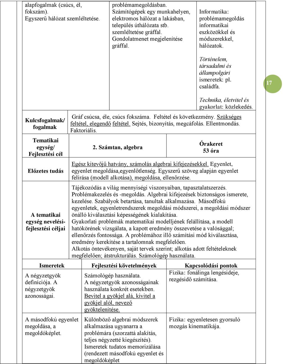 17 Kulcsfogalmak/ fogalmak Tematikai egység/ Fejlesztési cél Előzetes tudás A tematikai egység nevelésifejlesztési céljai A négyzetgyök definíciója. A négyzetgyök azonosságai.