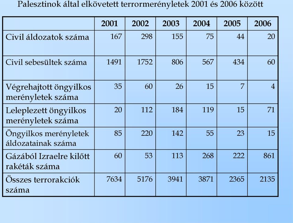 Leleplezett öngyilkos merényletek száma Öngyilkos merényletek áldozatainak száma Gázából Izraelre kilőtt rakéták száma