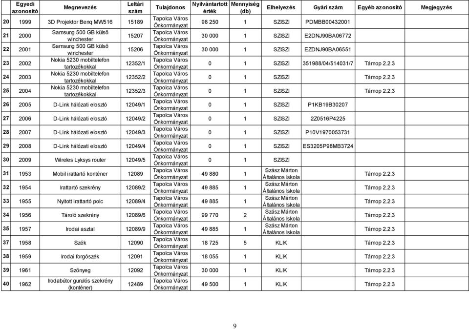 12049/2 28 2007 D-Link hálózati elosztó 12049/3 29 2008 D-Link hálózati elosztó 12049/4 30 2009 Wireles Lyksys router 12049/5 31 1953 Mobil irattartó konténer 12089 32 1954 Irattartó szekrény 12089/2