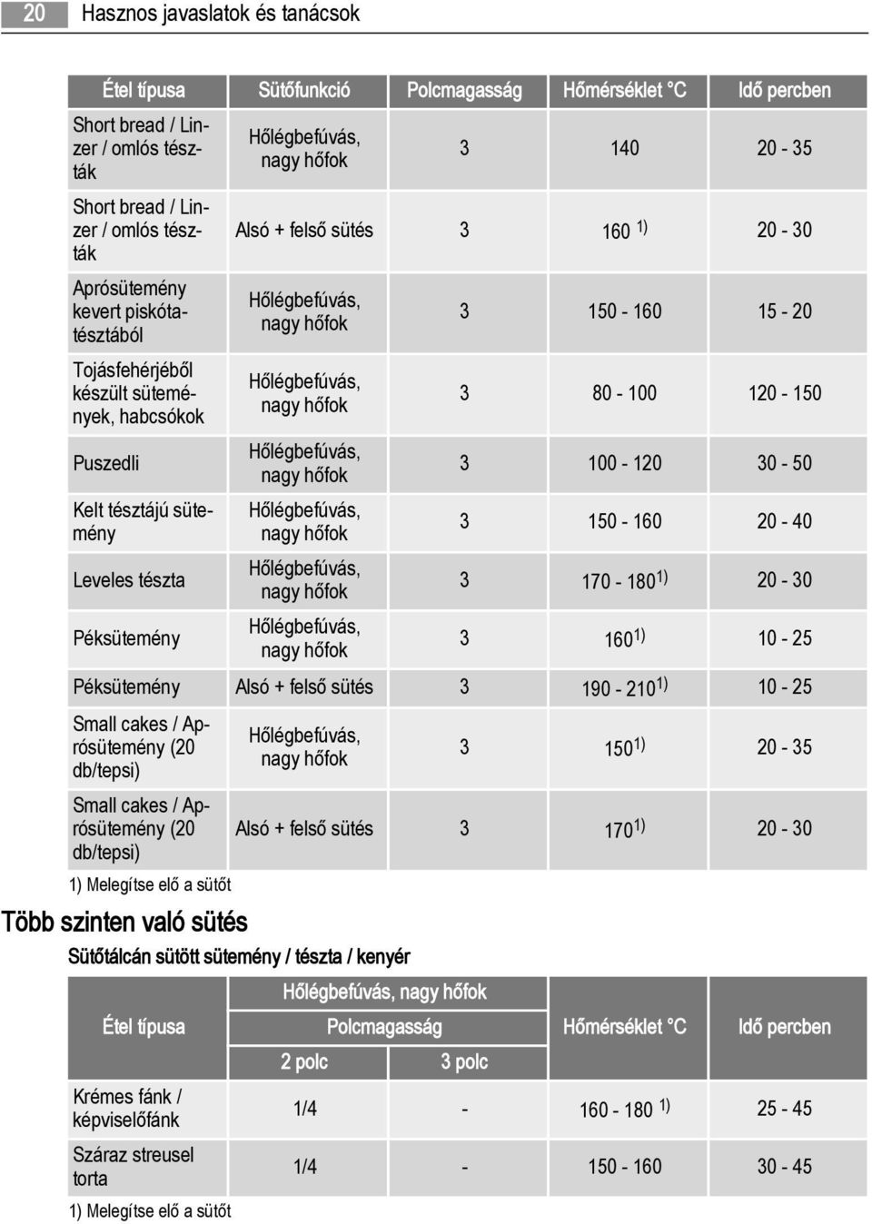 100-120 30-50 3 150-160 20-40 3 170-180 1) 20-30 3 160 1) 10-25 Péksütemény Alsó + felső sütés 3 190-210 1) 10-25 Small cakes / Aprósütemény (20 db/tepsi) 3 150 1) 20-35 Small cakes / Aprósütemény