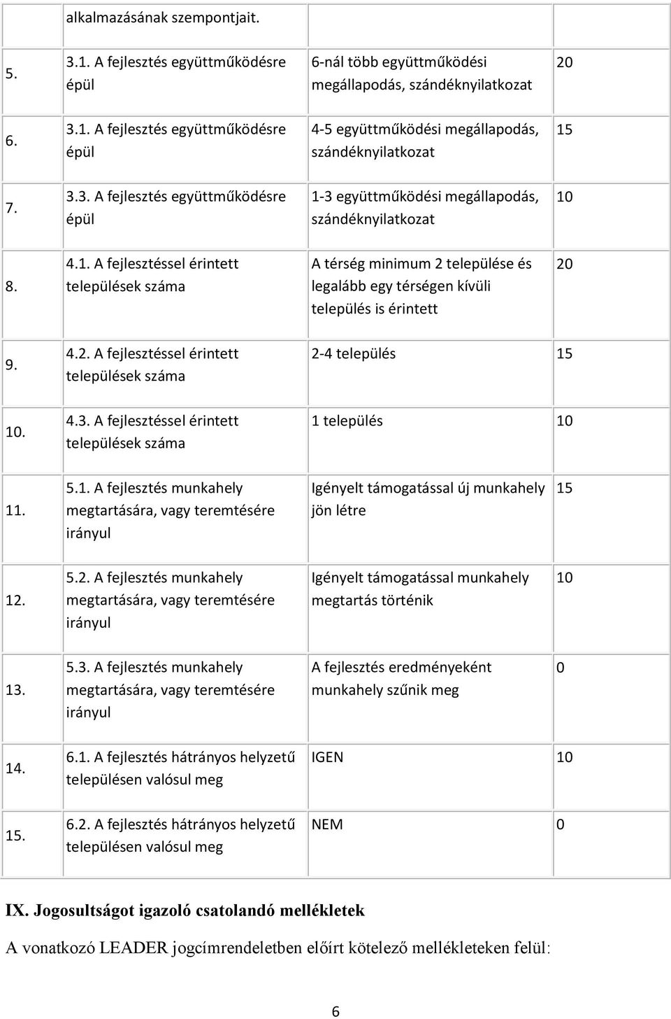 4.2. A fejlesztéssel érintett települések száma 2-4 település 15 10. 4.3. A fejlesztéssel érintett települések száma 1 település 10 11. 5.1. A fejlesztés munkahely Igényelt támogatással új munkahely jön létre 15 12.