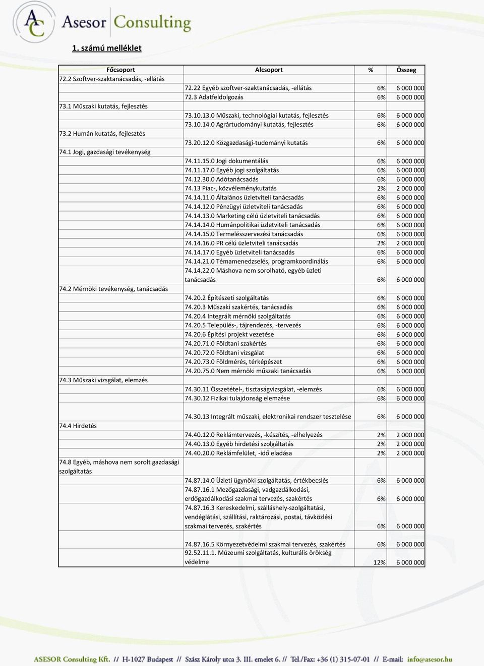0 Közgazdasági-tudományi kutatás 6% 6 000 000 74.1 Jogi, gazdasági tevékenység 74.11.15.0 Jogi dokumentálás 6% 6 000 000 74.11.17.0 Egyéb jogi szolgáltatás 6% 6 000 000 74.12.30.