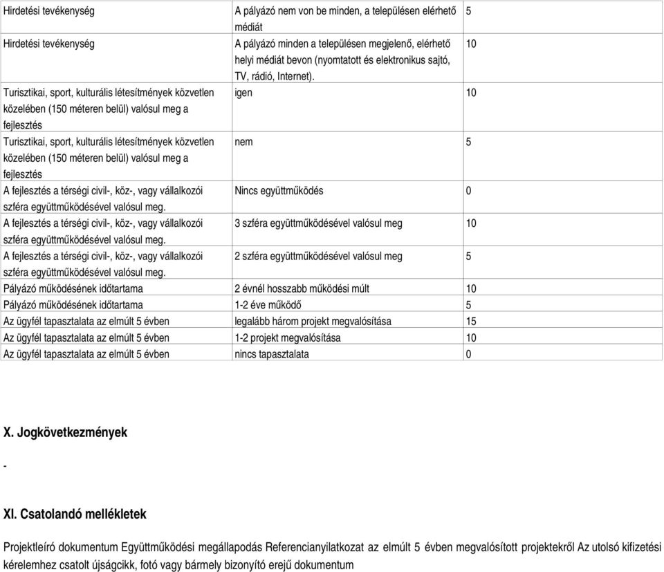 köz, vagy vállalkozói A pályázó nem von be minden, a településen elérhető 5 médiát A pályázó minden a településen megjelenő, elérhető 10 helyi médiát bevon (nyomtatott és elektronikus sajtó, TV,