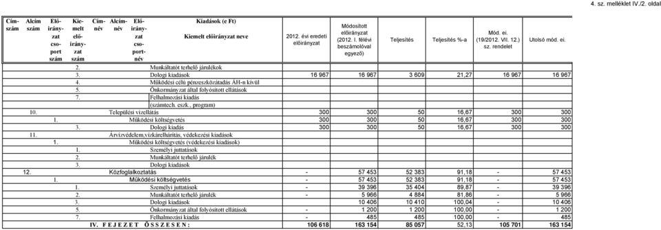 Önkormányzat által folyósított ellátások 7. Felhalmozási kiadás (számtech. eszk., program) 10. Települési vizellátás 300 300 50 16,67 300 300 1. Működési költségvetés 300 300 50 16,67 300 300 3.