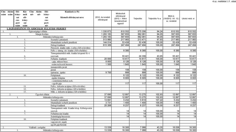 Működési költségvetés 1 293 183 597 655 562 081 94,05 597 655 597 655 1. Személyi juttatások 513 860 217 983 213 471 97,93 217 983 217 983 2.