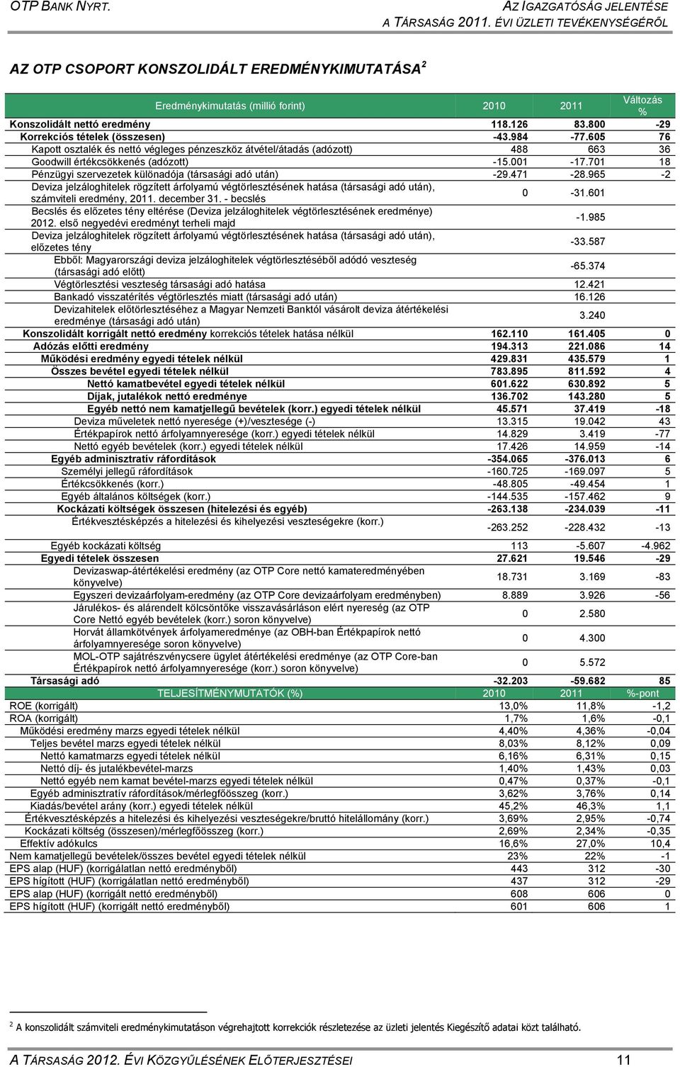 800-29 Korrekciós tételek (összesen) -43.984-77.605 76 Kapott osztalék és nettó végleges pénzeszköz átvétel/átadás (adózott) 488 663 36 Goodwill értékcsökkenés (adózott) -15.001-17.