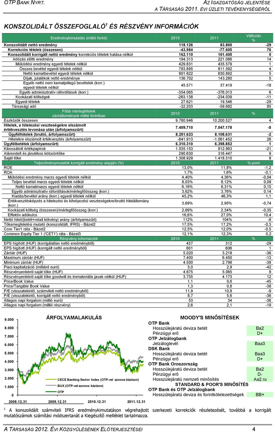 800-29 Korrekciós tételek (összesen) -43.984-77.605 76 Konszolidált korrigált nettó eredmény korrekciós tételek hatása nélkül 162.110 161.405 0 Adózás előtti eredmény 194.313 221.