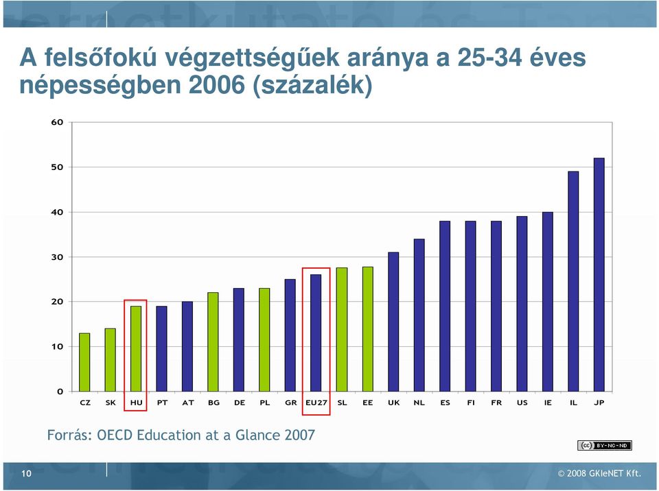 HU PT AT BG DE PL GR EU27 SL EE UK NL ES FI FR US IE