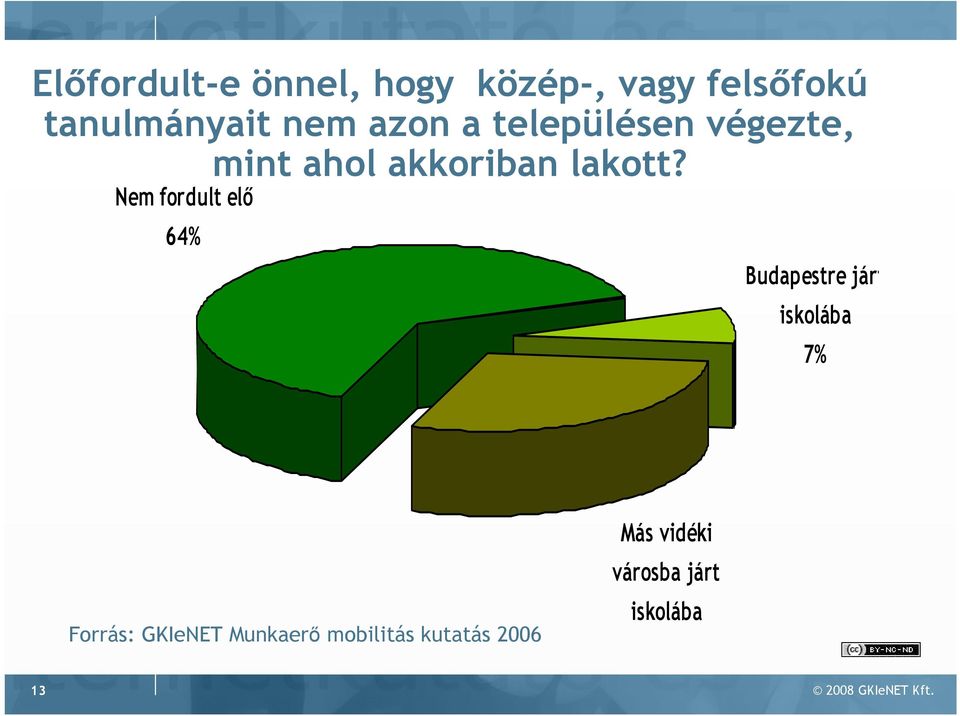 Nem fordult elı 64% Budapestre járt iskolába 7% Forrás: GKIeNET