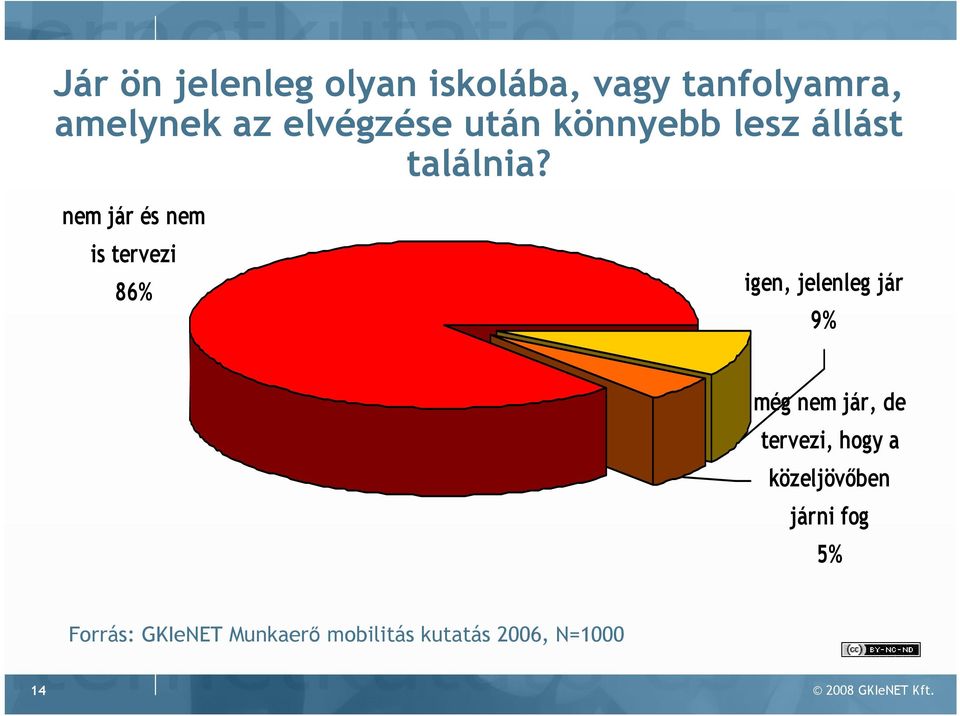 nem jár és nem is tervezi 86% igen, jelenleg jár 9% még nem jár, de