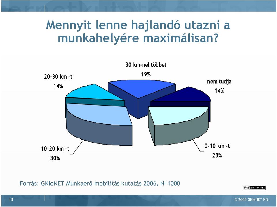 20-30 km -t 14% 30 km-nél többet 19% nem tudja 14%