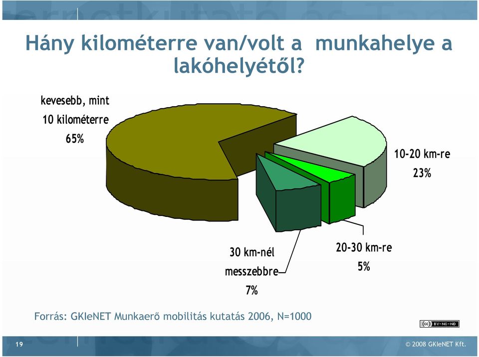 km-nél messzebbre 7% 20-30 km-re 5% Forrás: GKIeNET