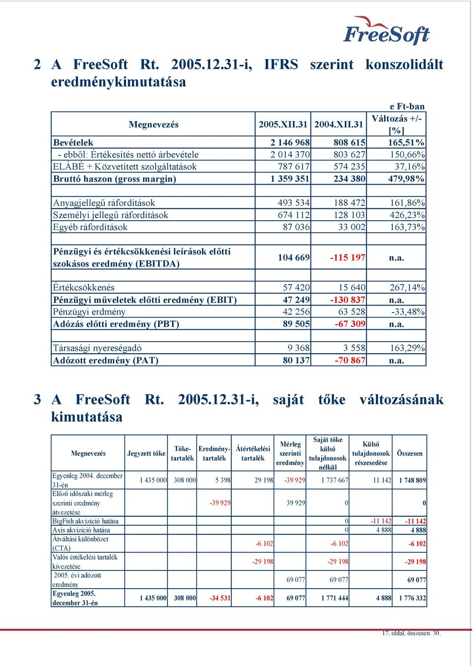 31 Változás +/- [%] Bevételek 2 146 968 808 615 165,51% - ebb l: Értékesítés nettó árbevétele 2 014 370 803 627 150,66% ELÁBÉ + Közvetített szolgáltatások 787 617 574 235 37,16% Bruttó haszon (gross