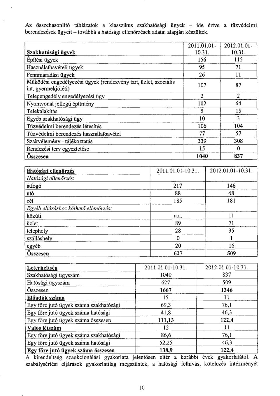 Telepengedély engedélyezési ügy 2 2 Nyomvonal jellegű építmény 102 64 Telekalakítás 5 15 Egyéb szakhatósági ügy 10 3 Tűzvédelmi berendezés létesítés 106 104 Tűzvédelmi berendezés használatbavétel 77