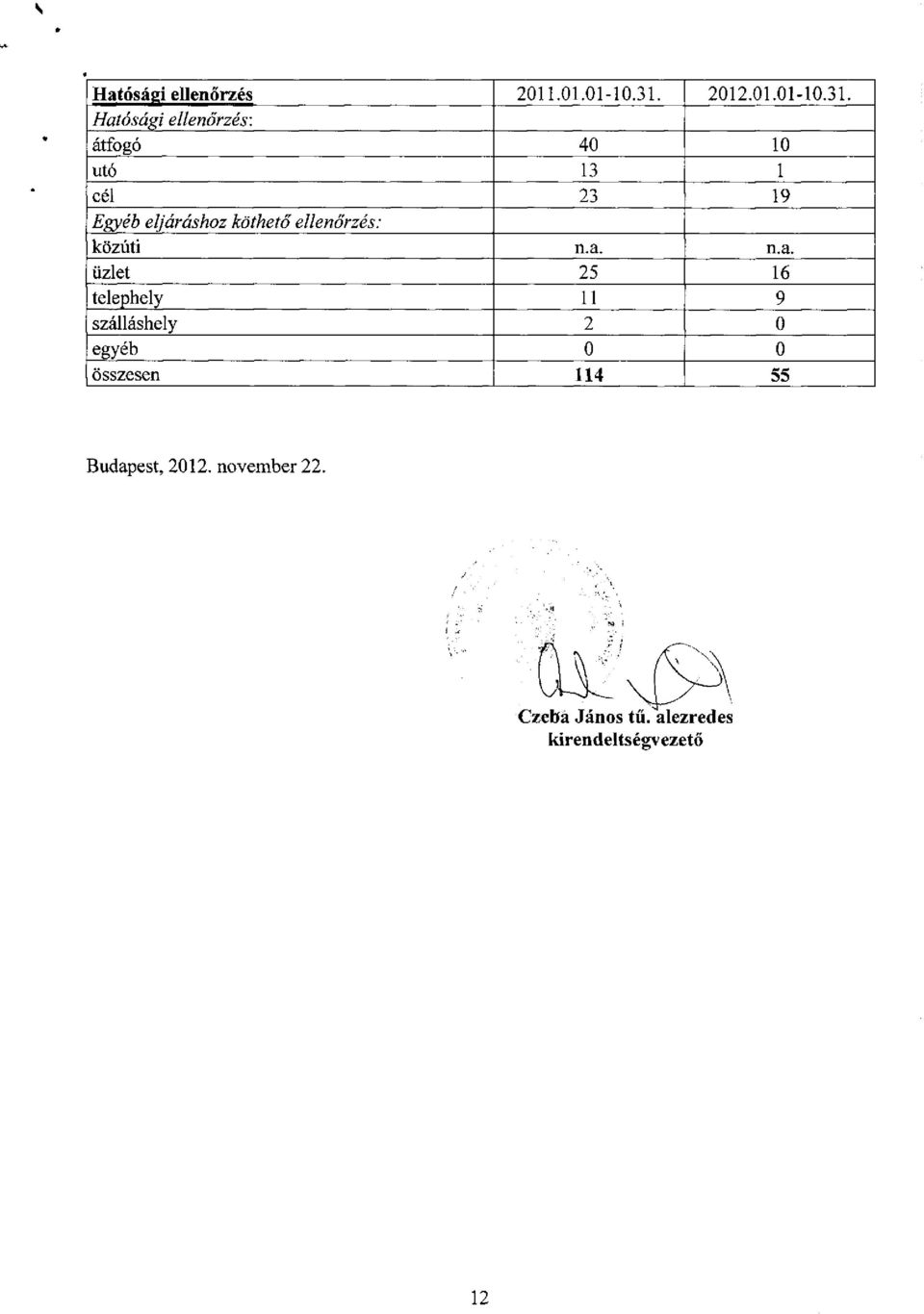 Hatósági ellenőrzés: átfogó 40 10 utó 13 1 cél 23 19 Egyéb eljáráshoz köthető