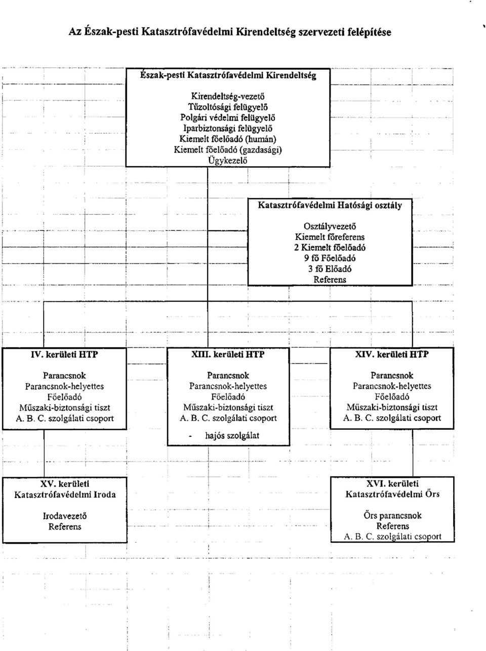 kerületi HTP Parancsnok Parancsnok-helyettes Főelőadó Műszaki-biztonsági tiszt A. B. C. szolgálati csoport XHI. kerületi HTP Parancsnok Parancsnok-helyettes Főelőadó Műszaki-biztonsági tiszt A. B. C. szolgálati csoport hajós szolgálat XIV.