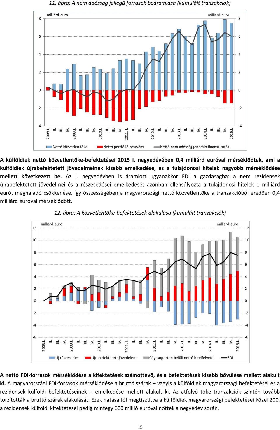 negyedévben is áramlott ugyanakkor FDI a gazdaságba: a nem rezidensek újrabefektetett jövedelmei és a részesedései emelkedését azonban ellensúlyozta a tulajdonosi hitelek 1 milliárd eurót meghaladó