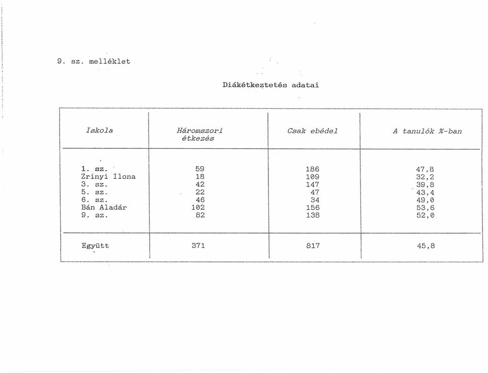 ebédel A tanulók %-ban 1. SZ.