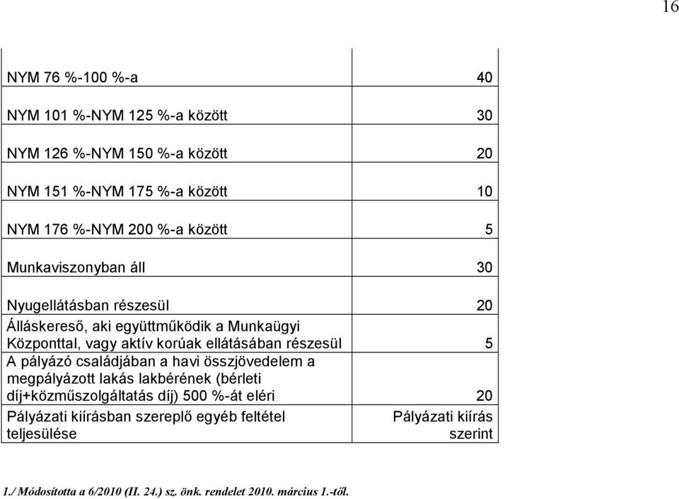 részesül 5 A pályázó családjában a havi összjövedelem a megpályázott lakás lakbérének (bérleti díj+közműszolgáltatás díj) 500 %-át eléri 20