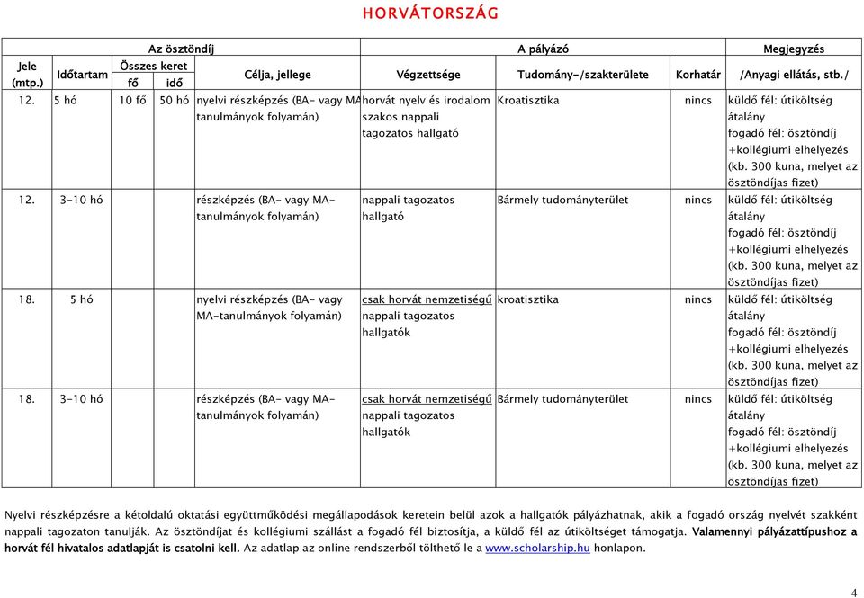 elhelyezés (kb. 300 kuna, melyet az ösztöndíjas fizet) 12.