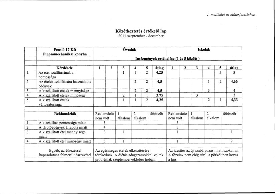 A kszáított éte mnősége matt Óvodák Intézmények értékeése és 5 között ) Iskoák 2 3 4 5 átag 2 3 4 5 átag 2 4,25 3 5 2 2 4,5 2 4,66 2 2 4,5 3 4 2 3,75 3 3 2 4,25 2 4,33 Rekamácó 2 többször Rekamácó 2