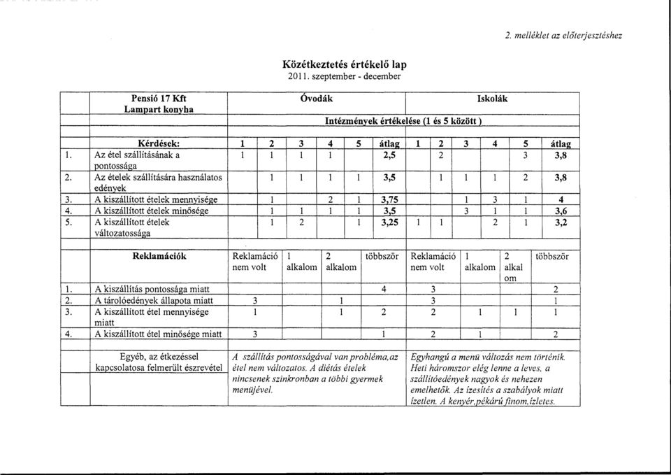 A kszáított éte mnősége matt Óvodák Intézmények értékeése ( és 5 között ) Iskoák 2 3 4 5 átag 2 3 4 5 átag 2,5 2 3 3,8 3,5 2 3,8 2 3,75 3 4 3,5 3 3,6 2 3,25 2 3,2 Rekamácó 2 többször Rekamácó 2