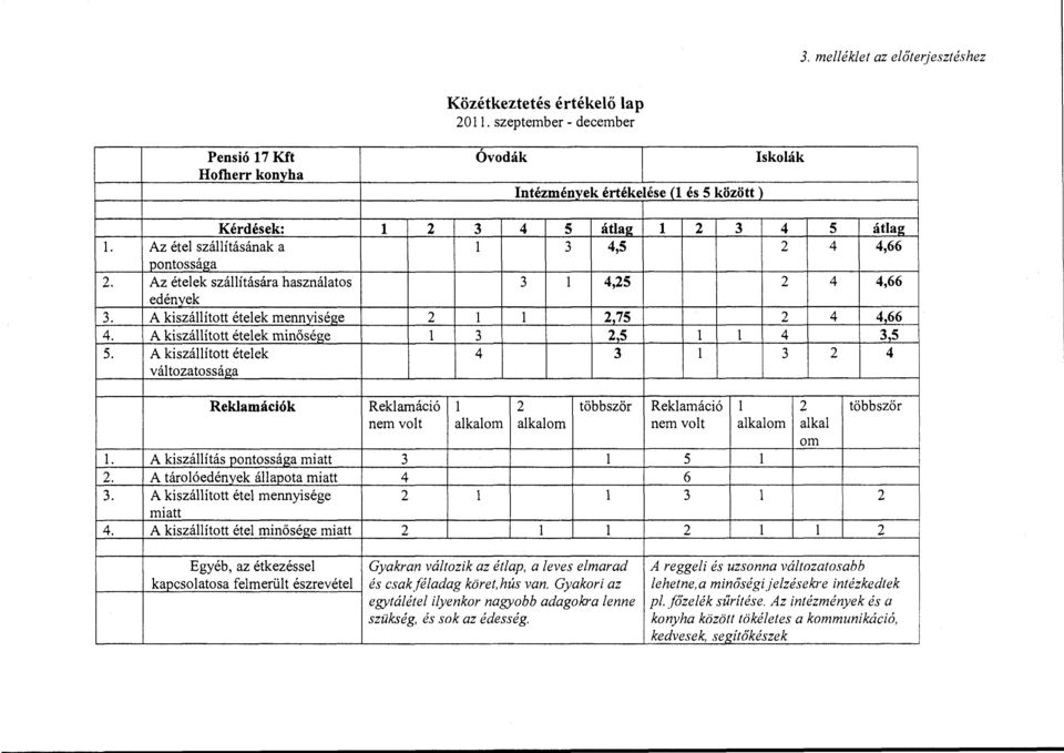 A kszáított éte mnősége matt Egyéb, az étkezésse kapcsoatasa femerüt észrevéte Óvodák Intézmények értékeése ( és 5 között ) Iskoák 2 3 4 5 átag_ 2 3 4 5 átag 3 4,5 2 4 4,66 3 4,25 2 4 4,66 2 2,75 2 4