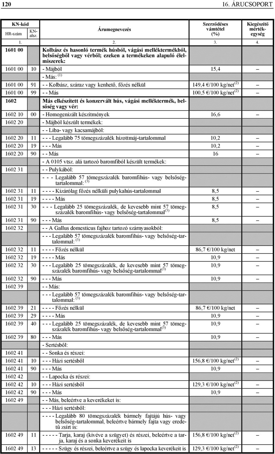 Kolbász, száraz vagy kenhető, főzés nélkül 149,4 /100 kg/net (2) 1601 00 99 - - Más 100,5 /100 kg/net (2) 1602 Más elkészített és konzervált hús, vágási melléktermék, belsőség vagy vér: 1602 10 00 -