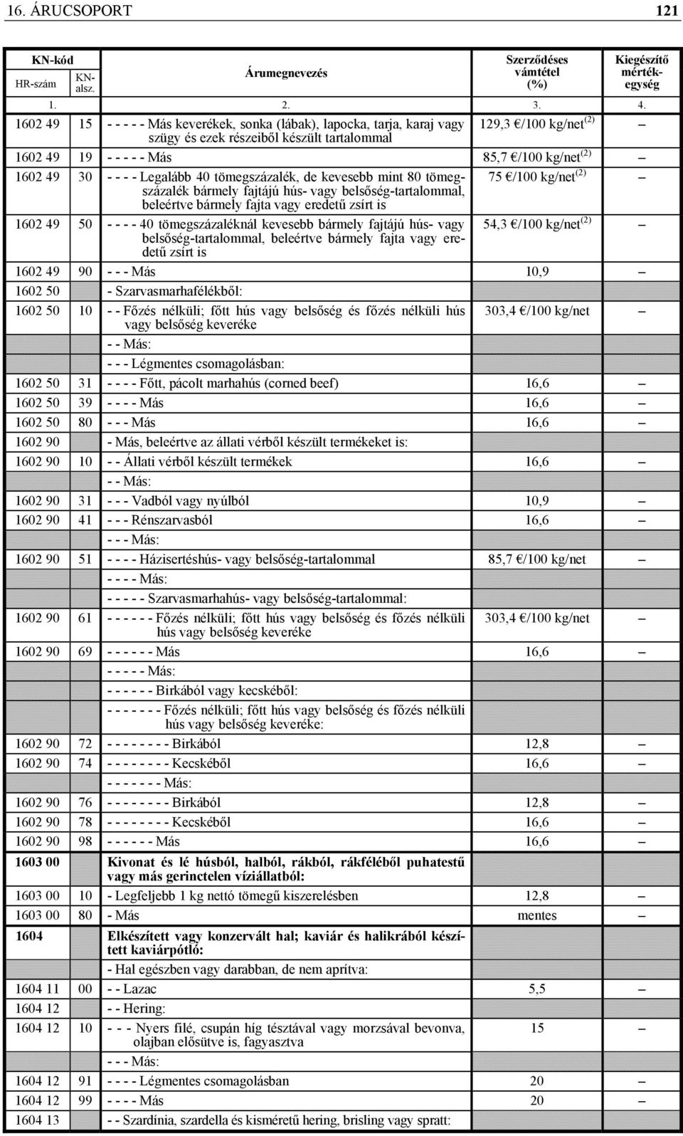 zsírt is 1602 49 50 - - - - 40 tömegszázaléknál kevesebb bármely fajtájú hús- vagy 54,3 /100 kg/net (2) belsőség-tartalommal, beleértve bármely fajta vagy eredetű zsírt is 1602 49 90 - - - Más 10,9