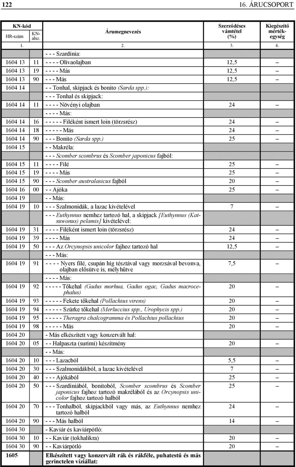 ) 25 1604 15 - - Makréla: - - - Scomber scombrus és Scomber japonicus fajból: 1604 15 11 - - - - Filé 25 1604 15 19 - - - - Más 25 1604 15 90 - - - Scomber australasicus fajból 20 1604 16 00 - -