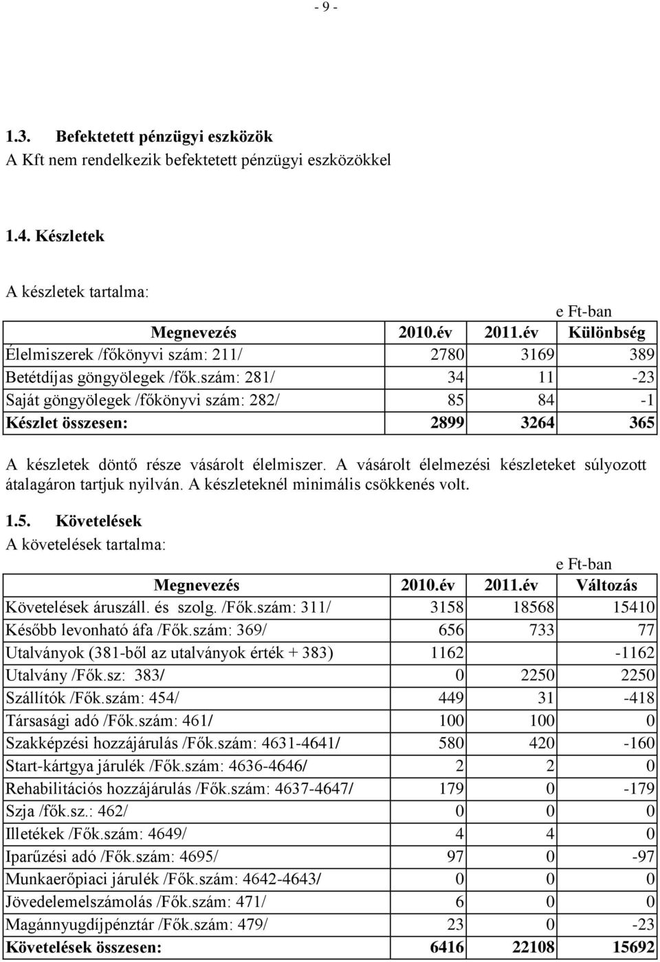 szám: 281/ 34 11-23 Saját göngyölegek /főkönyvi szám: 282/ 85 84-1 Készlet összesen: 2899 3264 365 A készletek döntő része vásárolt élelmiszer.