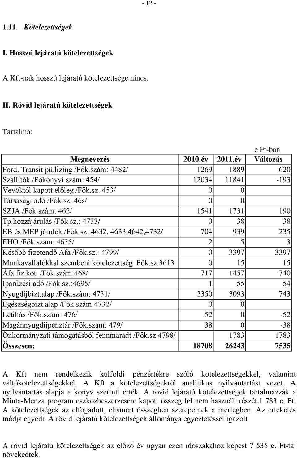 szám: 462/ 1541 1731 190 Tp.hozzájárulás /Fők.sz.: 4733/ 0 38 38 EB és MEP járulék /Fők.sz.:4632, 4633,4642,4732/ 704 939 235 EHO /Fők szám: 4635/ 2 5 3 Később fizetendő Áfa /Fők.sz.: 4799/ 0 3397 3397 Munkavállalókkal szembeni kötelezettség Fők.