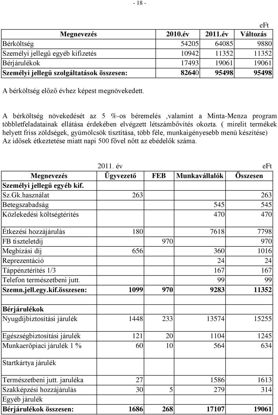 előző évhez képest megnövekedett. A bérköltség növekedését az 5 %-os béremelés,valamint a Minta-Menza program többletfeladatainak ellátása érdekében elvégzett létszámbővítés okozta.