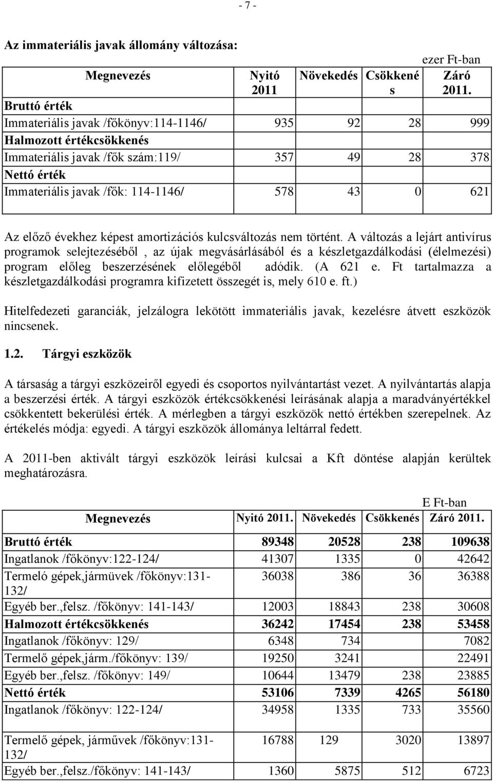 Az előző évekhez képest amortizációs kulcsváltozás nem történt.