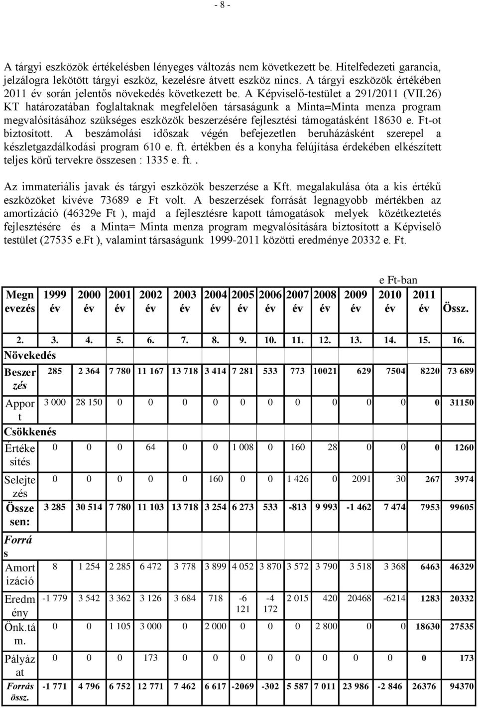 26) KT határozatában foglaltaknak megfelelően társaságunk a Minta=Minta menza program megvalósításához szükséges eszközök beszerzésére fejlesztési támogatásként 18630 e. Ft-ot biztosított.