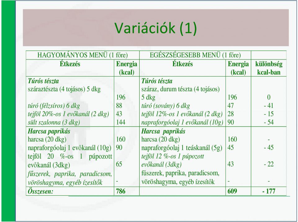 napraforgóolaj 1 evıkanál (10g) 90-54 Harcsa paprikás Harcsa paprikás harcsa (20 dkg) 160 harcsa (20 dkg) 160 - napraforgóolaj 1 evıkanál (10g) 90 napraforgóolaj 1 teáskanál (5g) 45-45 tejföl 20 %-os