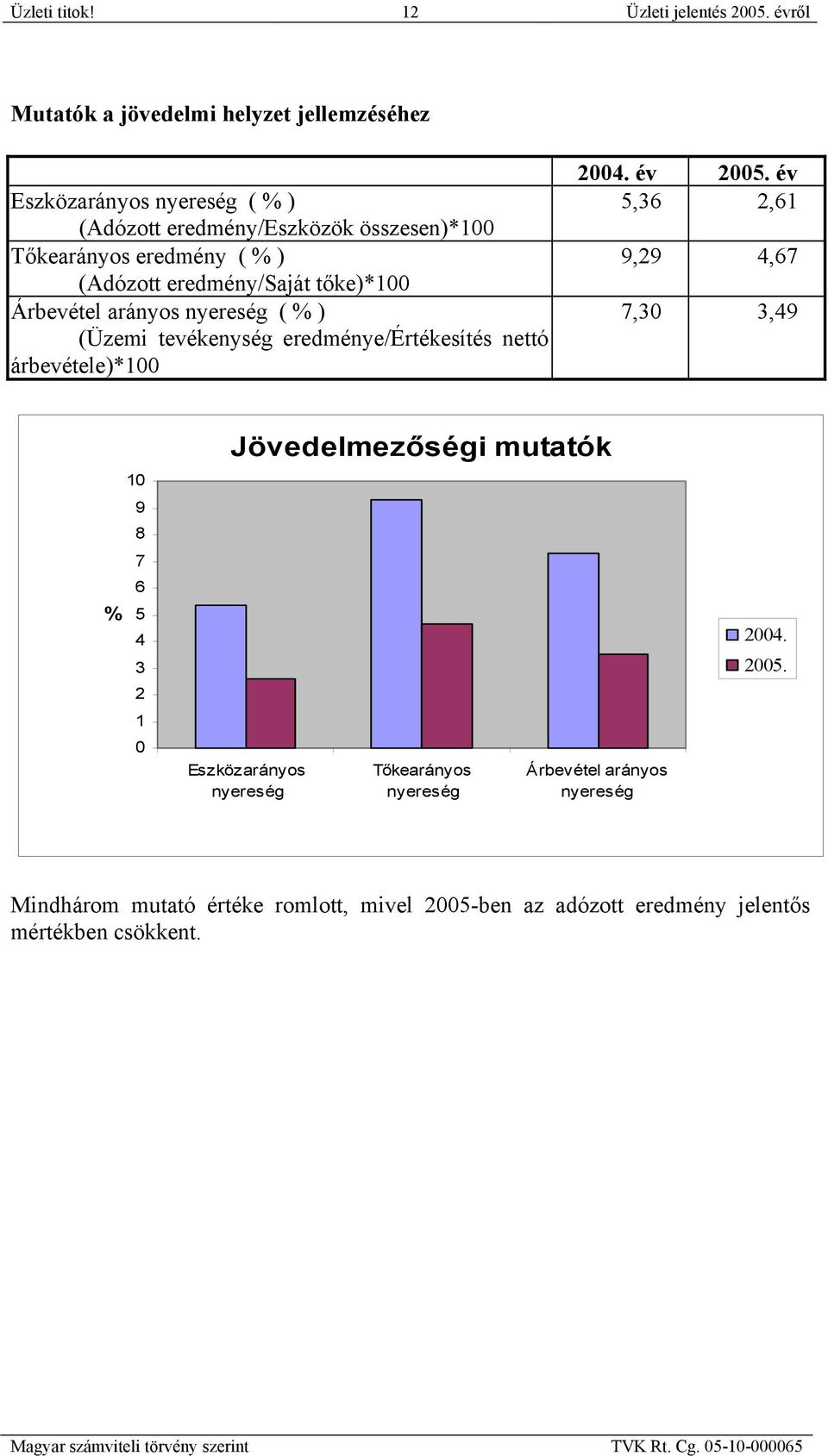 (Adózott eredmény/saját tőke)*100 Árbevétel arányos nyereség ( % ) (Üzemi tevékenység eredménye/értékesítés nettó árbevétele)*100 2004. év 2005.