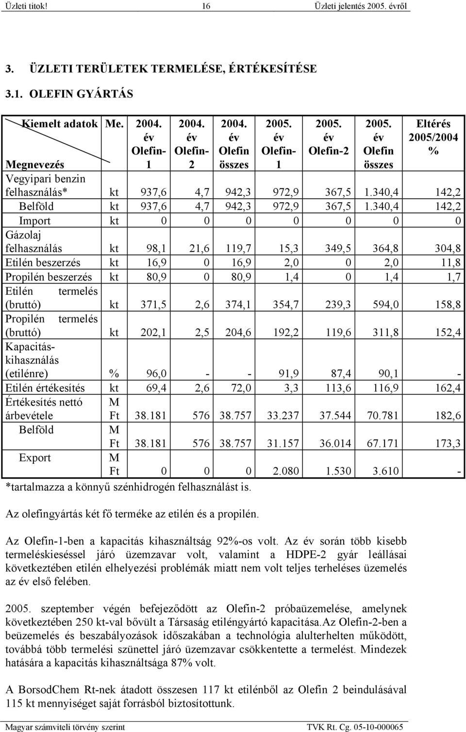 Az év során több kisebb termeléskieséssel járó üzemzavar volt, valamint a HDPE-2 gyár leállásai következtében etilén elhelyezési problémák miatt nem volt teljes terheléses üzemelés az év első felében.