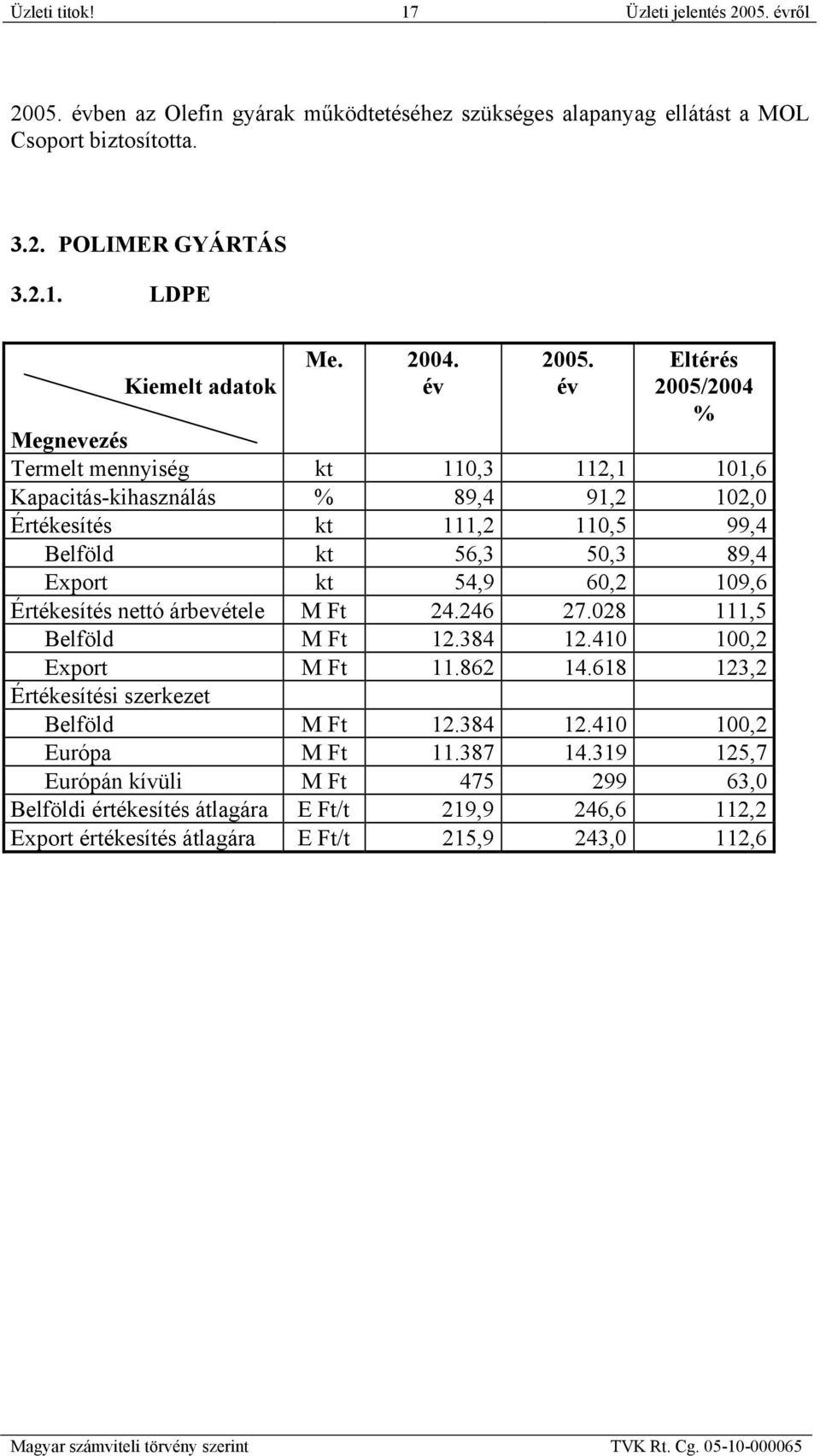 év Eltérés 2005/2004 % Megnevezés Termelt mennyiség kt 110,3 112,1 101,6 Kapacitás-kihasználás % 89,4 91,2 102,0 Értékesítés kt 111,2 110,5 99,4 Belföld kt 56,3 50,3 89,4 Export kt 54,9