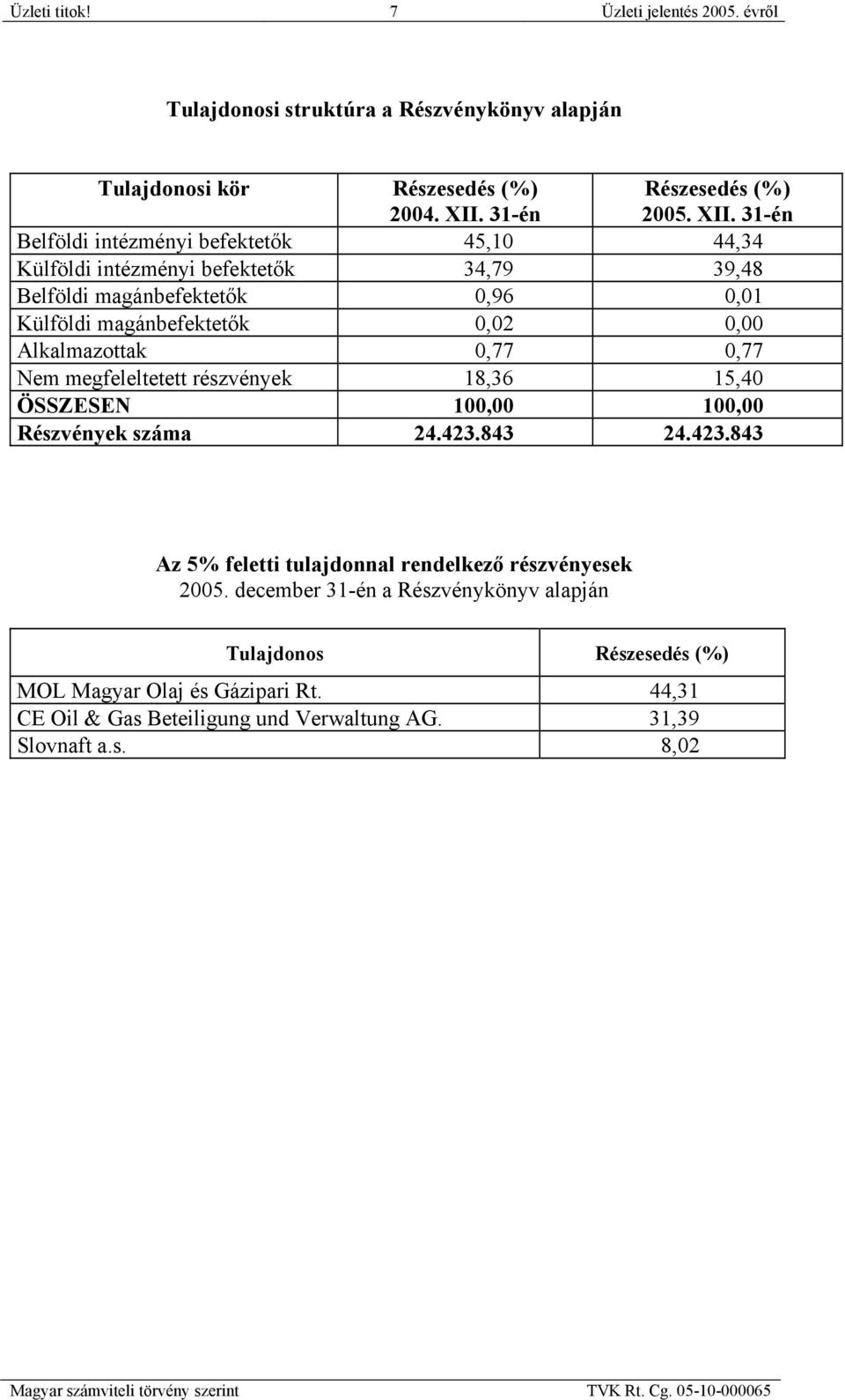 31-én Belföldi intézményi befektetők 45,10 44,34 Külföldi intézményi befektetők 34,79 39,48 Belföldi magánbefektetők 0,96 0,01 Külföldi magánbefektetők 0,02 0,00